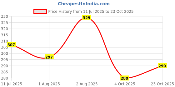flipkart.com baby desire Baby Bed Cum and Sleeping Bag Sleeping Bag baby desire Price History Graph from 11 Jul 2025 to 23 Oct 2025