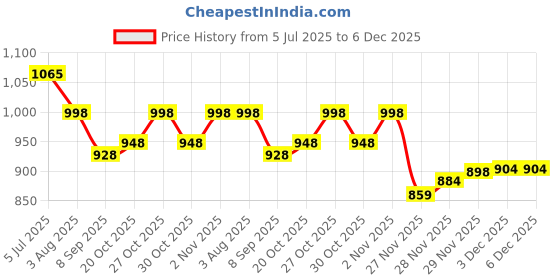 flipkart.com baby desire Baby Bedding Set, Baby Sleeping Bag, Baby Mosquito Net & Baby Gadda Mattress Set baby desire Price History Graph from 5 Jul 2025 to 5 Dec 2025