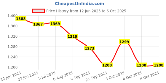 flipkart.com baby desire Combo of Baby Nest | Bed with Net | Carry Bag | 4 Pcs Bedding Set baby desire Price History Graph from 12 Jun 2025 to 5 Oct 2025