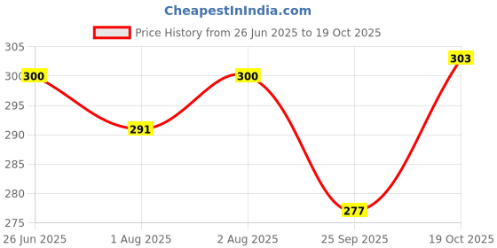flipkart.com baby desire Cotton Baby Sleeping Bag/Carry Bag (0-3 Months) Soft & Comfort Sleeping Bag baby desire Price History Graph from 26 Jun 2025 to 19 Oct 2025