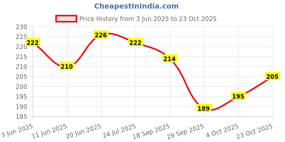 flipkart.com baby desire Cotton, Mustard Seeds Animals Baby Pillow Pack of 2 baby desire Price History Graph from 3 Jun 2025 to 23 Oct 2025
