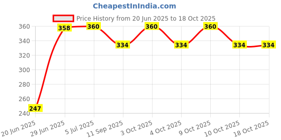 flipkart.com baby desire New Born Baby & Toddler, Carry Bag & Carry nest ,Soft Cotton Sleeping Bag baby desire Price History Graph from 20 Jun 2025 to 18 Oct 2025