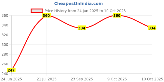 flipkart.com baby desire New Born Baby & Toddler, Carry Bag & Carry nest ,Soft Cotton Sleeping Bag baby desire Price History Graph from 24 Jun 2025 to 10 Oct 2025