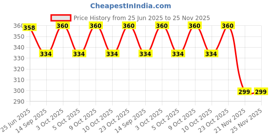 flipkart.com baby desire New Born Baby & Toddler, Carry Bag & Carry nest ,Soft Cotton Sleeping Bag baby desire Price History Graph from 25 Jun 2025 to 25 Nov 2025