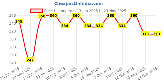 flipkart.com baby desire New Born Baby & Toddler, Carry Bag & Carry nest ,Soft Cotton Sleeping Bag baby desire Price History Graph from 13 Jun 2025 to 22 Nov 2025