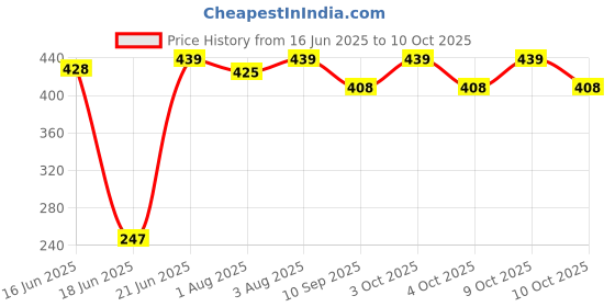 flipkart.com baby desire New Born Baby & Toddler, Carry Bag & Carry nest ,Soft Cotton Sleeping Bag baby desire Price History Graph from 16 Jun 2025 to 9 Oct 2025