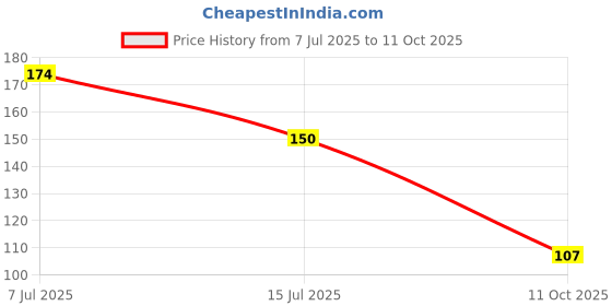 flipkart.com baby desire Polyester Fibre Abstract Baby Pillow Pack of 1 baby desire Price History Graph from 7 Jul 2025 to 11 Oct 2025