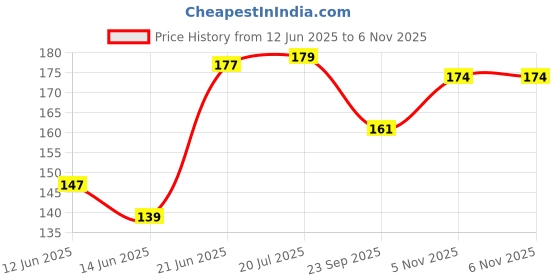 flipkart.com baby desire Polyester Fibre Animals Baby Pillow Pack of 1 baby desire Price History Graph from 12 Jun 2025 to 6 Nov 2025