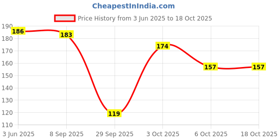 flipkart.com baby desire Polyester Fibre Animals Sleeping Pillow Pack of 1 baby desire Price History Graph from 3 Jun 2025 to 18 Oct 2025