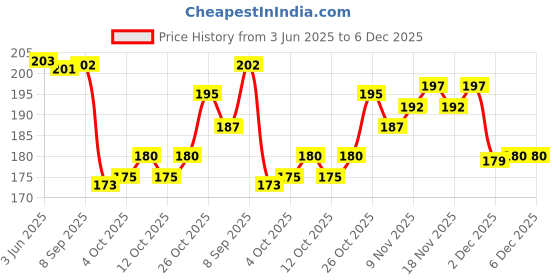 flipkart.com baby desire Waterproof Newborn Baby Bibs in Cotton Baby Apron for 0-9 Months - Set of 5 Pieces (Print May Vary) baby desire Price History Graph from 3 Jun 2025 to 5 Dec 2025
