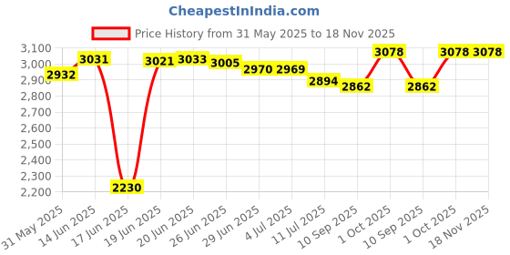 flipkart.com puci Baby Desk /Kids study Table chair Premium cartoon printed height adjustable Plastic Study Table puci Price History Graph from 31 May 2025 to 17 Nov 2025