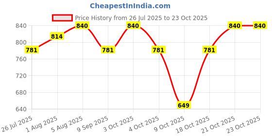 flipkart.com qssiy Baby Detergent, Baby Liquid Laundry Detergent Lavender Liquid Detergent qssiy Price History Graph from 26 Jul 2025 to 22 Oct 2025