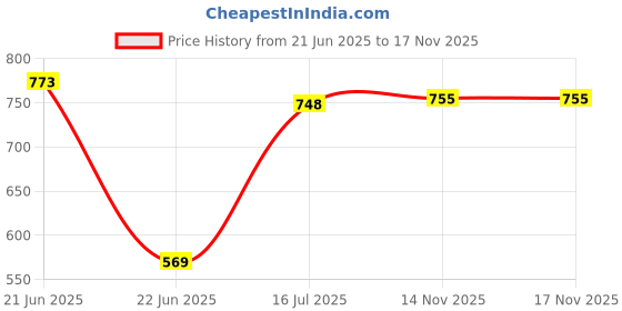 flipkart.com diolty Baby Detergent, Lavender Baby Liquid Laundry Detergent Lavender Liquid Detergent diolty Price History Graph from 21 Jun 2025 to 17 Nov 2025