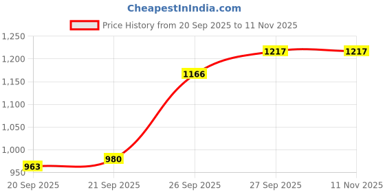 flipkart.com bbg Baby Developmental Play Gym with Piano Keyboard and Interactive Toys bbg Price History Graph from 20 Sep 2025 to 11 Nov 2025