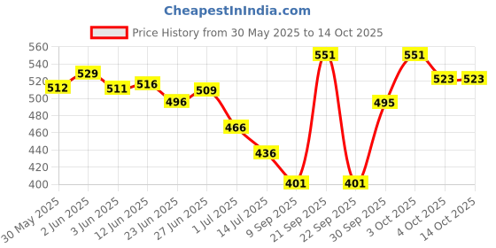 flipkart.com gt manufacturers Baby dholak 1405 Nut & Bolts Dholak gt manufacturers Price History Graph from 30 May 2025 to 14 Oct 2025