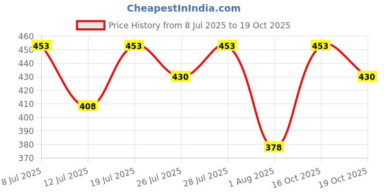 flipkart.com gt manufacturers Baby Dholak 1406 Nut & Bolts Dholak gt manufacturers Price History Graph from 8 Jul 2025 to 19 Oct 2025
