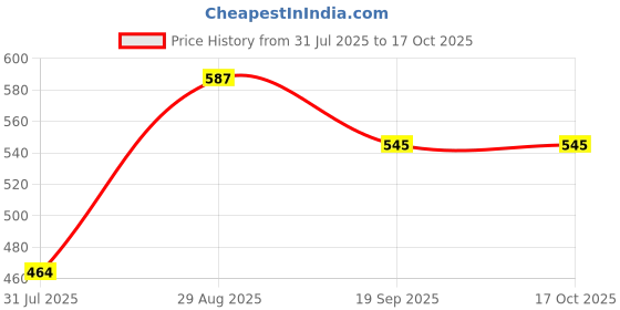 flipkart.com ram musical Baby Dholak 1406 Nut & Bolts Dholak ram musical Price History Graph from 31 Jul 2025 to 16 Oct 2025
