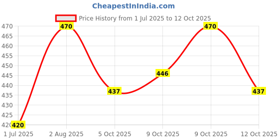 flipkart.com amroha enterprises Baby Dholak 1421 Nut & Bolts Dholak56 Nut & Bolts Dholak amroha enterprises Price History Graph from 1 Jul 2025 to 12 Oct 2025