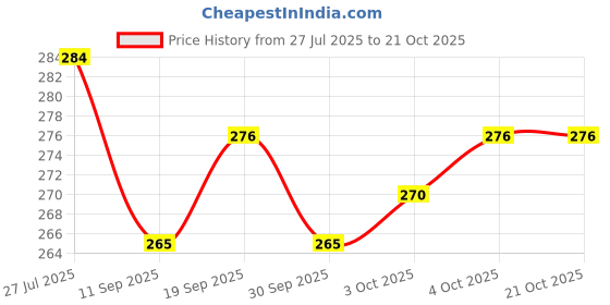 flipkart.com hoorain traders Baby Dholak / 8in Rope and Ring dholki for kids (Green colour) Rope & Rings Dholak hoorain traders Price History Graph from 27 Jul 2025 to 21 Oct 2025