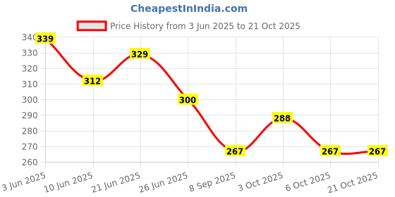 flipkart.com hoorain traders Baby Dholak / 8in Rope and Ring dholki for kids (sky blue colour) Rope & Rings Dholki hoorain traders Price History Graph from 3 Jun 2025 to 21 Oct 2025