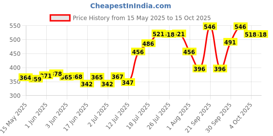 flipkart.com gt manufacturers Baby dholak GT-52 Nut & Bolts Dholak gt manufacturers Price History Graph from 15 May 2025 to 15 Oct 2025