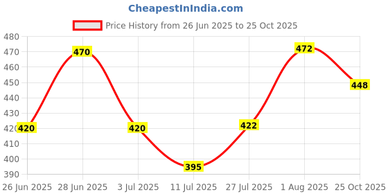 flipkart.com amroha enterprises Baby dholak GT-52 Nut & Bolts Dholak45b Nut & Bolts Dholak amroha enterprises Price History Graph from 26 Jun 2025 to 25 Oct 2025