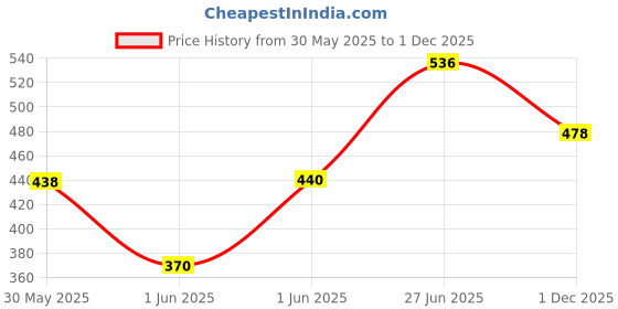 flipkart.com gt manufacturers baby Dholak GT-PF-0032 Nut & Bolts Dholak gt manufacturers Price History Graph from 30 May 2025 to 1 Dec 2025