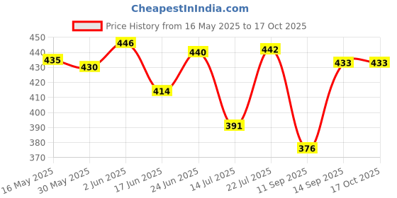 flipkart.com ram musical baby dholak RMH-51 Nut & Bolts Dholak ram musical Price History Graph from 16 May 2025 to 15 Oct 2025