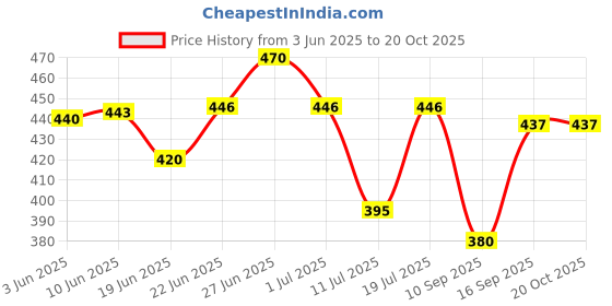 flipkart.com ram musical baby dholak RMH-65 Nut & Bolts Dholak ram musical Price History Graph from 3 Jun 2025 to 19 Oct 2025