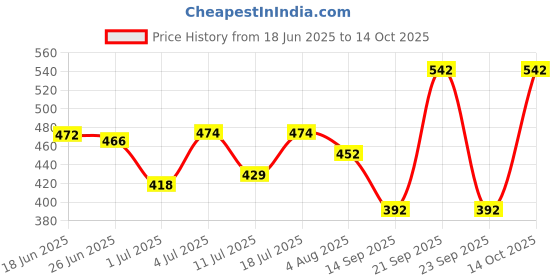 flipkart.com gt manufacturers Baby Dholak With Free Cover 0186 Nut & Bolts Dholak gt manufacturers Price History Graph from 18 Jun 2025 to 14 Oct 2025