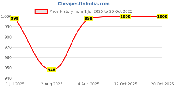 flipkart.com chinmay kids Baby Diaper Backpack for New Born Baby Mother/Mom Stylish Polyester Organizer Bag for Casual Travel Outing & Traveling Backpack Type Travel Bag chinmay kids Price History Graph from 1 Jul 2025 to 20 Oct 2025