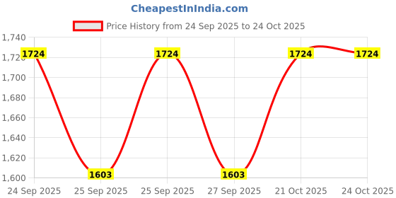 flipkart.com shk digitrade Baby Diaper Bag Backpack with Changing Station Diaper Bags for Baby Bags for Boys Girl Diaper Bag- Black Diaper Bag backpack shk digitrade Price History Graph from 24 Sep 2025 to 24 Oct 2025
