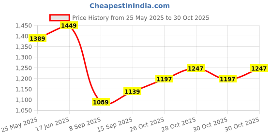 flipkart.com house of quirk Baby Diaper Bag Durable Baby Nappy Shoulder Bags With Pacifier Case-40X15X35 Cm Diaper Bag house of quirk Price History Graph from 25 May 2025 to 30 Oct 2025
