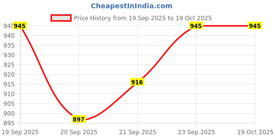 flipkart.com stylora Baby Diaper bag fabric cotton stylora Price History Graph from 19 Sep 2025 to 19 Oct 2025