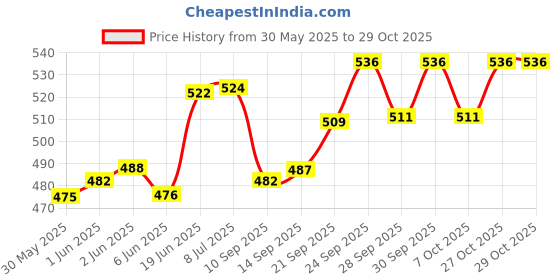 flipkart.com ultimatefashionista Baby Diaper Bag for Mother or Baby Multi Purpous Accessories Bag Diaper Bag (Blue) Diaper Bag ultimatefashionista Price History Graph from 30 May 2025 to 29 Oct 2025