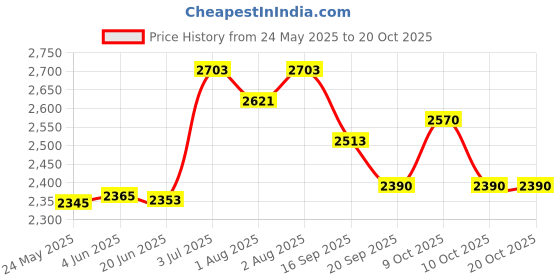 flipkart.com little curious Baby Diaper Bag for Mother | Maternity Travel Handbag for Moms | New born Babies Nappy Travelling Mom Small Backpack | Diapers Bag + Changing Mat little curious Price History Graph from 24 May 2025 to 20 Oct 2025