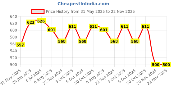 flipkart.com vinsh Baby Diaper Bag for Mother Travelling and handle and More Space to Carry Diaper Bag vinsh Price History Graph from 31 May 2025 to 21 Nov 2025