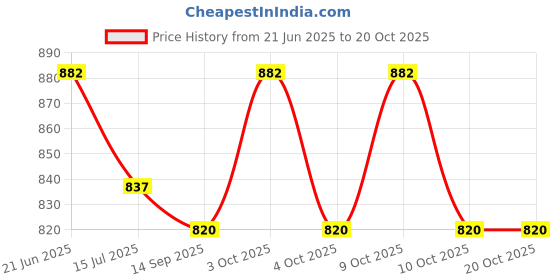 flipkart.com oon Baby Diaper Bag for Mother, Travelling Baby Diaper Caddy Organizer oon Price History Graph from 21 Jun 2025 to 19 Oct 2025