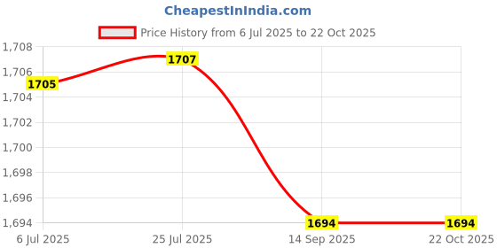 flipkart.com mamma Baby Diaper Bag for Mothers, Mother Bag for Mom Travel with 9 Months Warranty Backpack Diaper Bag mamma Price History Graph from 6 Jul 2025 to 22 Oct 2025