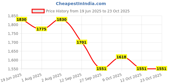 flipkart.com mamma Baby Diaper Bag for Mothers, Mother Bag for Mom Travel with 9 Months Warranty Backpack Diaper Bag mamma Price History Graph from 19 Jun 2025 to 22 Oct 2025