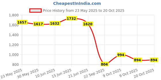 flipkart.com bumtum Baby Diaper Bag For Mothers Spacious Waterproof Backpack With Multiple Pockets Mothers Maternity Bags for Travel Diaper Backpack bumtum Price History Graph from 23 May 2025 to 20 Oct 2025