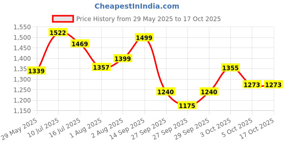 flipkart.com staranddaisy Baby Diaper Bag For Mothers Spacious Waterproof Backpack With Multiple Pockets Mothers Maternity Bags for Travel Diaper Backpack staranddaisy Price History Graph from 29 May 2025 to 16 Oct 2025