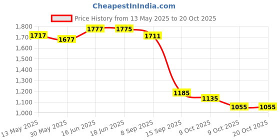 flipkart.com bumtum Baby Diaper Bag For Mothers Spacious Waterproof Backpack With Multiple Pockets Mothers Maternity Bags for Travel Diaper Backpack bumtum Price History Graph from 13 May 2025 to 20 Oct 2025
