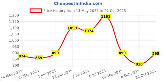 flipkart.com staranddaisy Baby Diaper Bag For Mothers Spacious Waterproof Backpack With Multiple Pockets Mothers Maternity Bags for Travel Diaper Backpack staranddaisy Price History Graph from 14 May 2025 to 22 Oct 2025