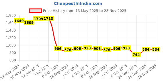 flipkart.com bumtum Baby Diaper Bag For Mothers Spacious Waterproof Backpack With Multiple Pockets Mothers Maternity Bags for Travel Diaper Backpack bumtum Price History Graph from 13 May 2025 to 28 Nov 2025