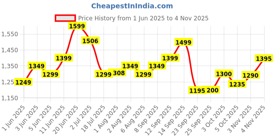 flipkart.com staranddaisy Baby Diaper Bag For Mothers Spacious Waterproof Backpack With Multiple Pockets Mothers Maternity Bags for Travel Diaper Backpack staranddaisy Price History Graph from 1 Jun 2025 to 4 Nov 2025