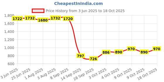 flipkart.com bumtum Baby Diaper Bag For Mothers Spacious Waterproof Backpack With Multiple Pockets Mothers Maternity Bags for Travel Diaper Backpack bumtum Price History Graph from 3 Jun 2025 to 18 Oct 2025