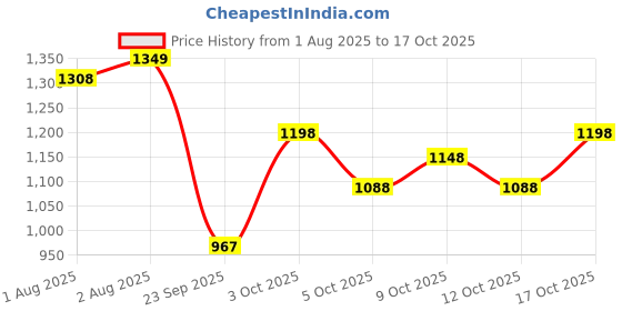 flipkart.com staranddaisy Baby Diaper Bag For Mothers Spacious Waterproof Backpack With Multiple Pockets Mothers Maternity Bags for Travel Diaper Backpack staranddaisy Price History Graph from 1 Aug 2025 to 17 Oct 2025