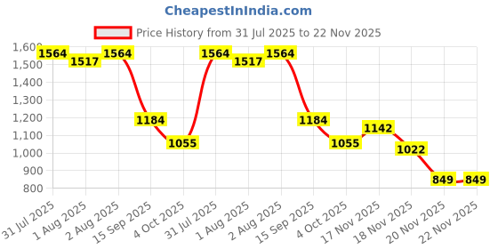 flipkart.com bumtum Baby Diaper Bag For Mothers Spacious Waterproof Backpack With Multiple Pockets Mothers Maternity Bags for Travel Diaper Backpack bumtum Price History Graph from 31 Jul 2025 to 21 Nov 2025