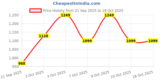 flipkart.com staranddaisy Baby Diaper Bag For Mothers Spacious Waterproof Backpack With Multiple Pockets Mothers Maternity Bags for Travel Diaper Backpack staranddaisy Price History Graph from 21 Sep 2025 to 17 Oct 2025